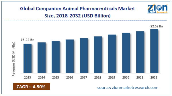 Global Companion Animal Pharmaceuticals Market Size