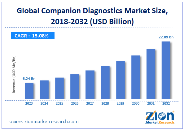 Global Companion Diagnostics Market Size