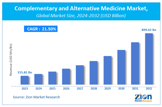 Complementary and Alternative Medicine Market Size