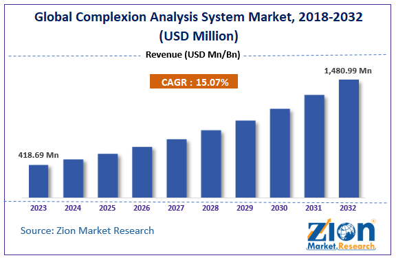 Global Complexion Analysis System Market Size, 2018-2032