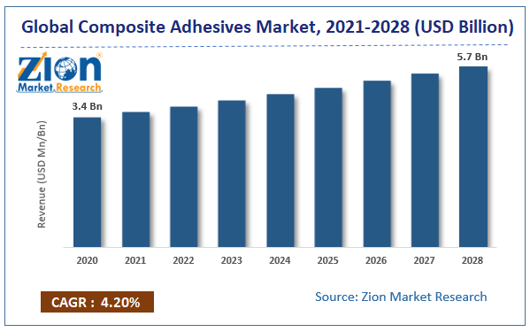 Global Composite Adhesives Market Size