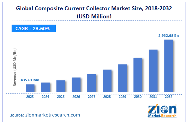 Global  Composite Current Collector Market Size