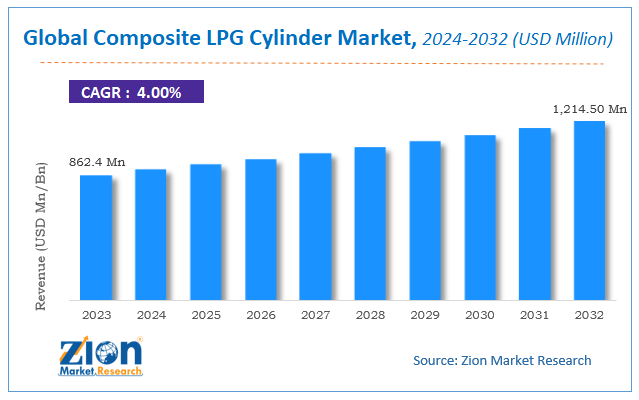 Global Composite LPG Cylinder Market Size