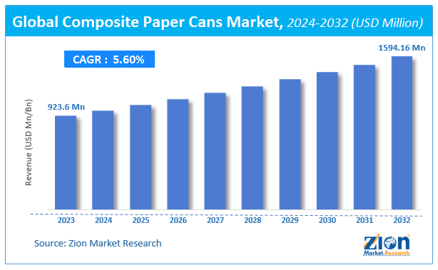 Global Composite Paper Cans Market Size