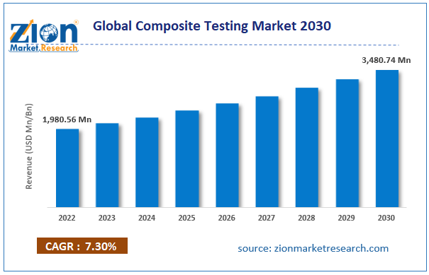 Global Composite Testing Market Size,