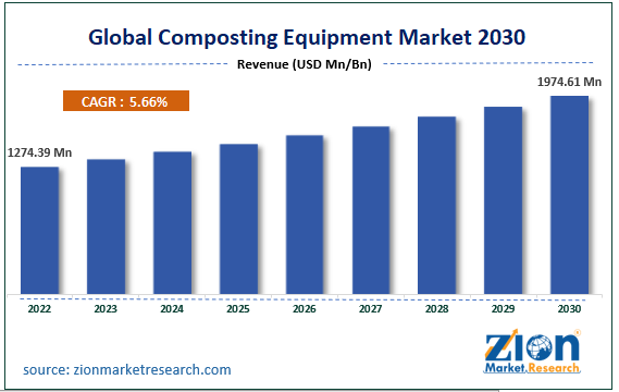 Global Composting Equipment Market Size