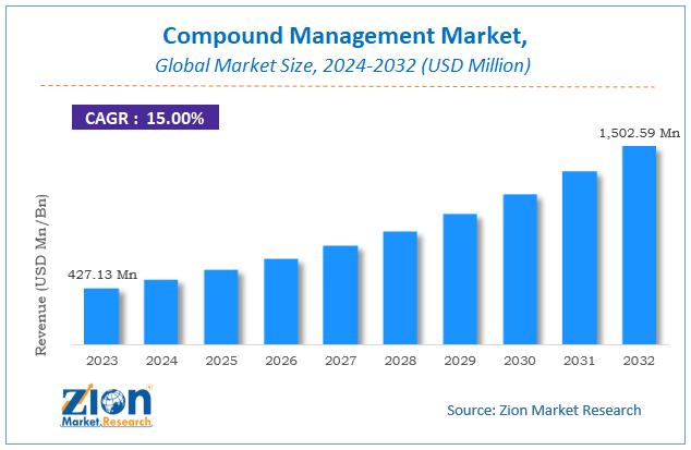 Global Compound Management Market Size