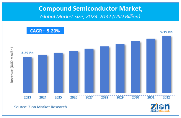 Global Compound Semiconductor Market Size