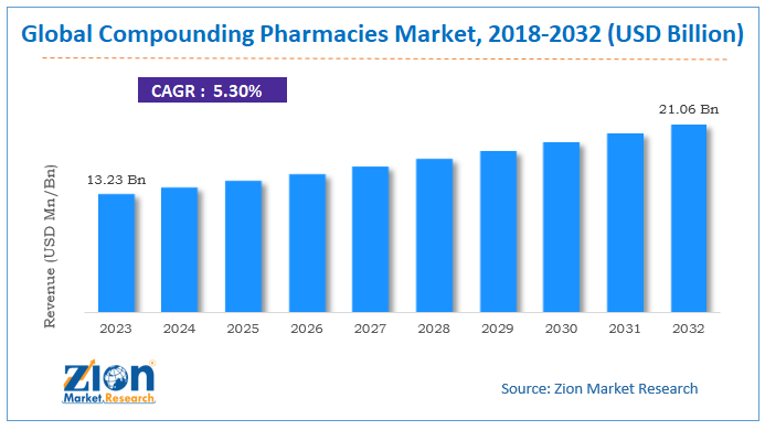 Global Compounding Pharmacies Market Size