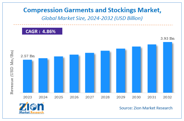 Compression Garments and Stockings Market Size