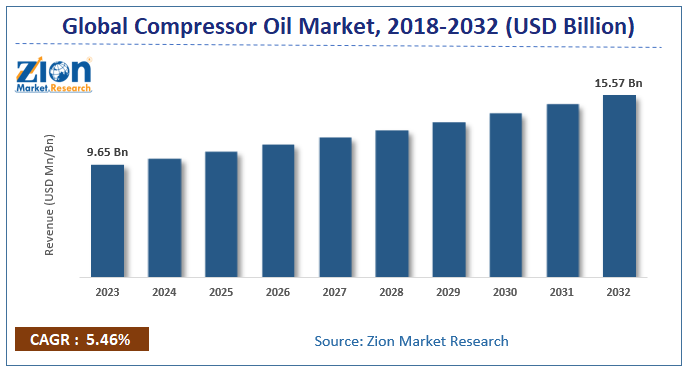 Global Compressor Oil Market size