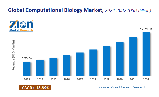 Global Computational Biology Market Size