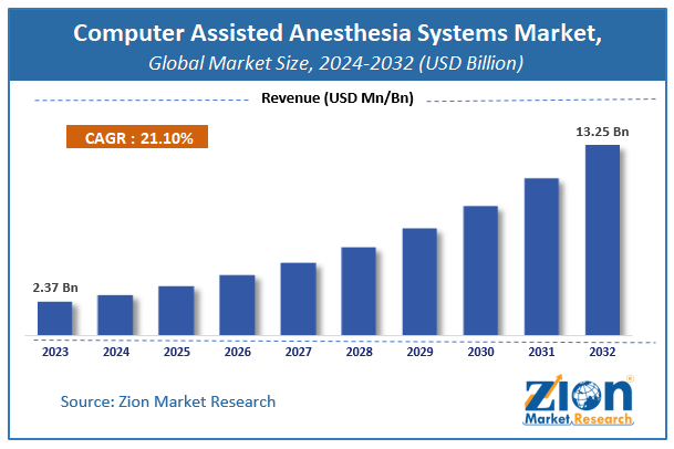 Computer Assisted Anesthesia Systems Market Size