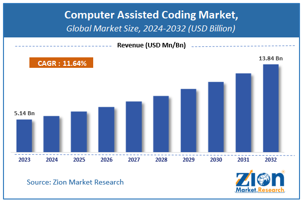 Computer Assisted Coding Market Size