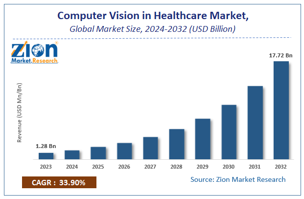 Global Computer Vision in Healthcare Market Size