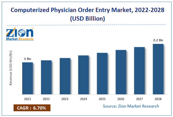 Global Computerized Physician Order Entry Market Size