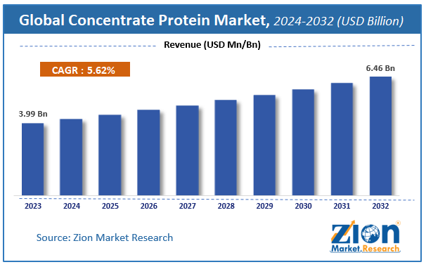 Global Concentrate Protein Market Size