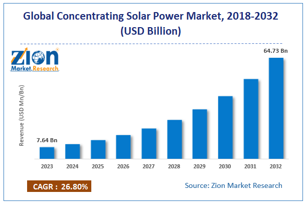 Concentrating Solar Power Market Size