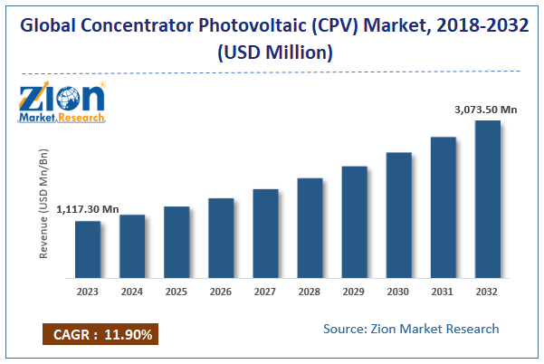 Concentrator Photovoltaic (Cpv) Market Size