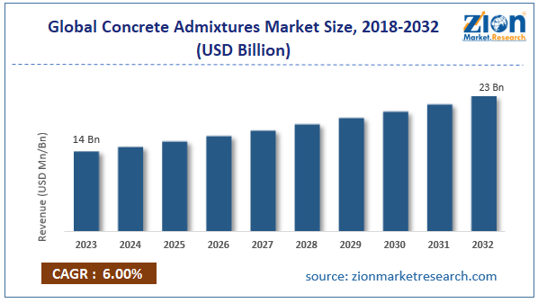 Global Concrete Admixtures Market Size