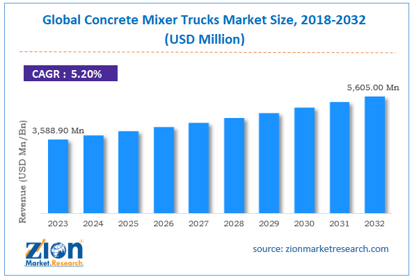 Global Concrete Mixer Trucks Market Size