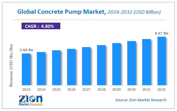 Global Concrete Pump Market Size