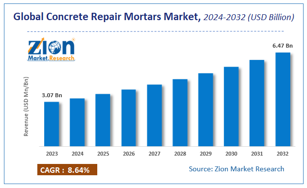 Global Concrete Repair Mortars Market Size