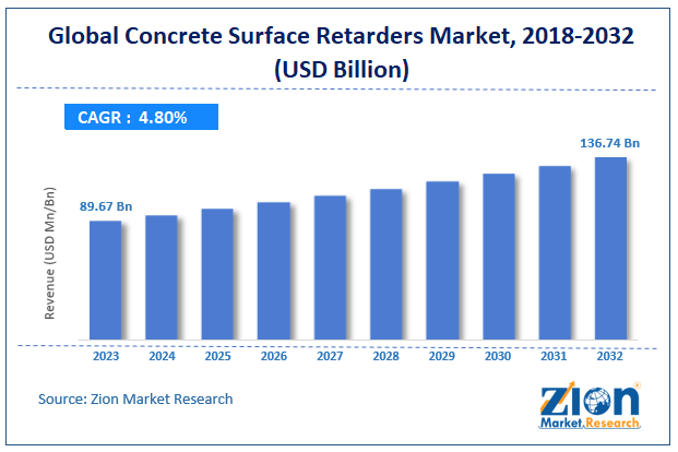 Concrete Surface Retarders Market Size