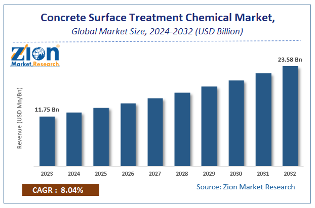 Global Concrete Surface Treatment Chemical Market Size