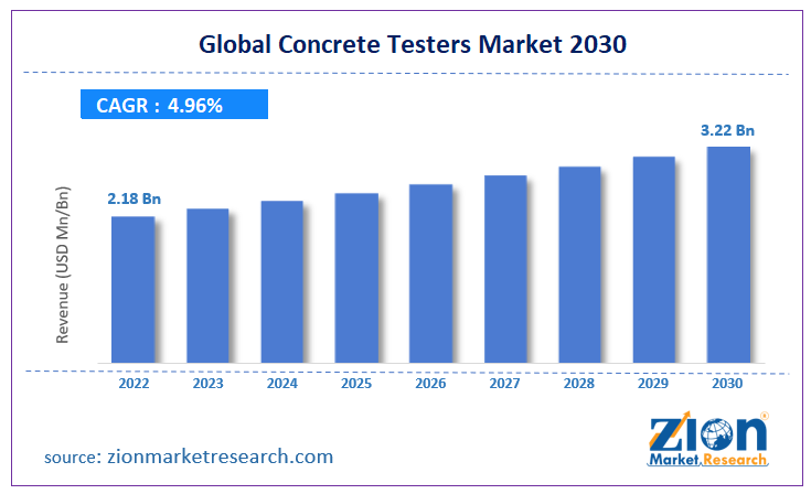 Global Concrete Testers Market 2030