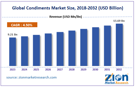 Global Condiments Market Size