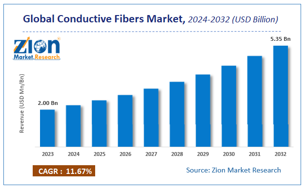 Global Conductive Fibers Market Size