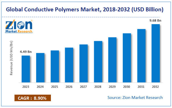 Global Conductive Polymers Market Size