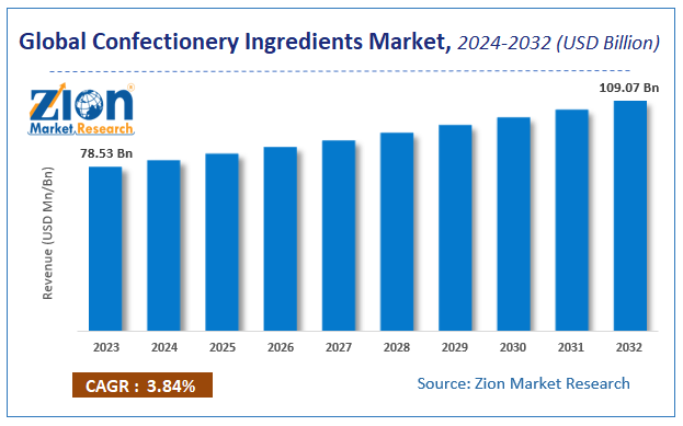 Global Confectionery Ingredients Market Size