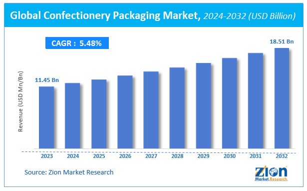 Global Confectionery Packaging Market