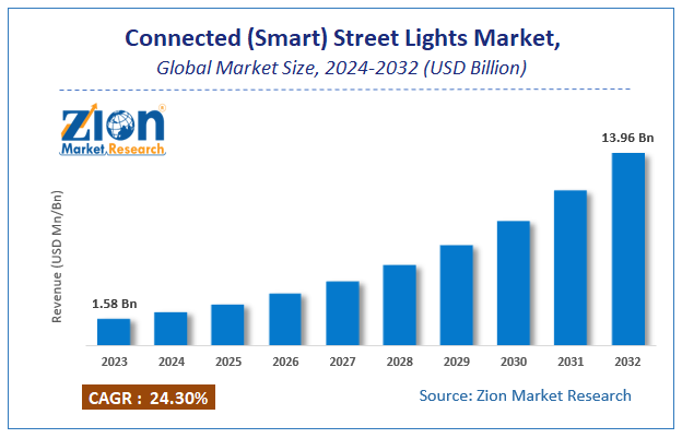 Connected (Smart) Street Lights Market Size