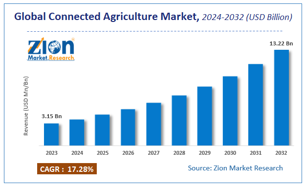 Global Connected Agriculture Market Size