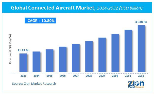 Global Connected Aircraft Market Size