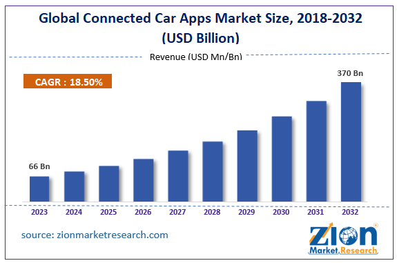 Global Connected Car Apps Market Size