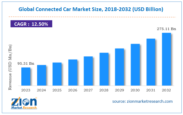 Global Connected Car Market Size