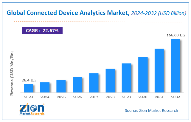 Global Connected Device Analytics Market Size