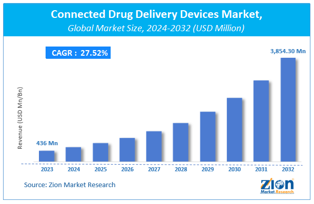 Connected Drug Delivery Devices Market Size