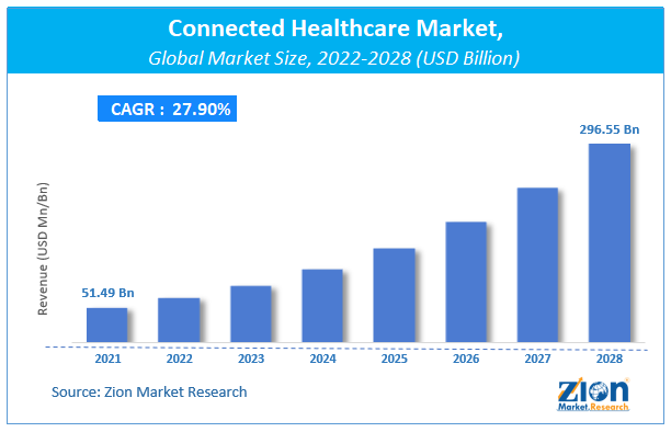 Global Connected Healthcare Market Size