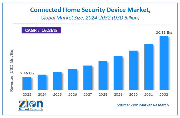 Connected Home Security Device Market Size