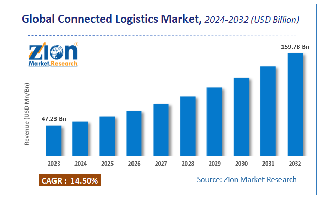 Global Connected Logistics Market Size