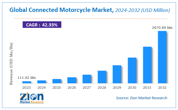 Global Motorcycle Market Size