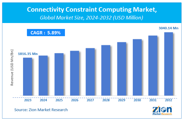 Connectivity Constraint Computing Market Size