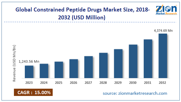 Global Constrained Peptide Drugs Market Size