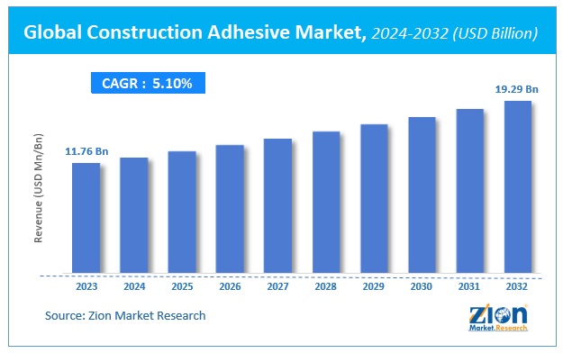 Global Construction Adhesive Market Size