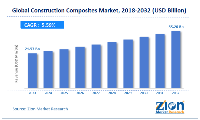 Global Construction Composites Market Size